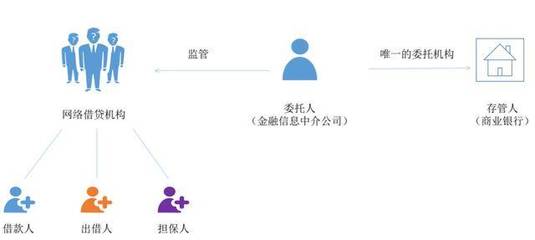 《網(wǎng)絡(luò)借貸資金存管業(yè)務(wù)指引》金融機構(gòu)委托政策深度解讀